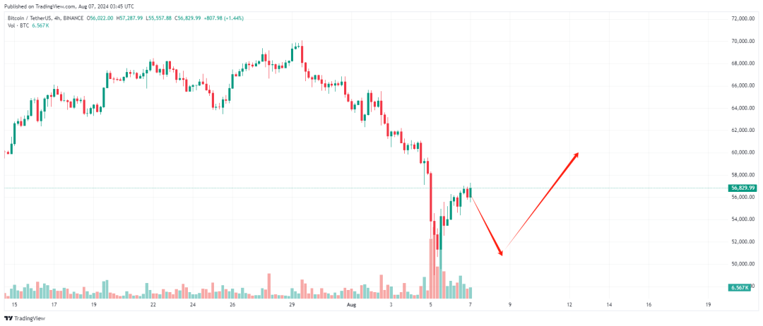 比特币重回8000 比特币重回四万